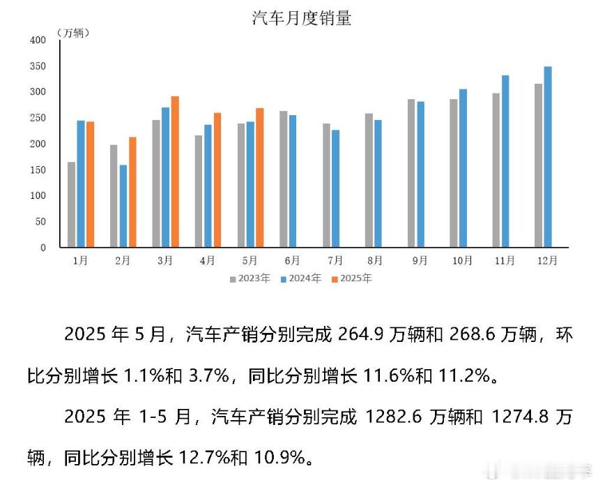 分享3个中汽协的统计数据。图1是2025年1-5月汽车产销数据，分别为1282.