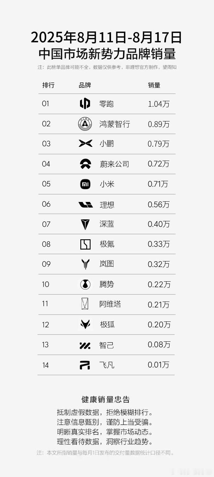 神秘榜单来了：蔚来 0.72 万，新势力第四，有意思的是，连续三周超越理想，暂超