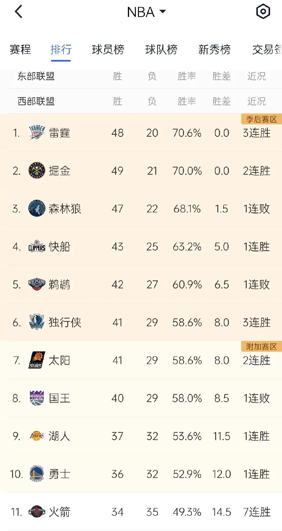 湖人勇士真的危险了！

火箭已经七连胜了，在杰伦格林的爆发下，距离第十的勇士只差