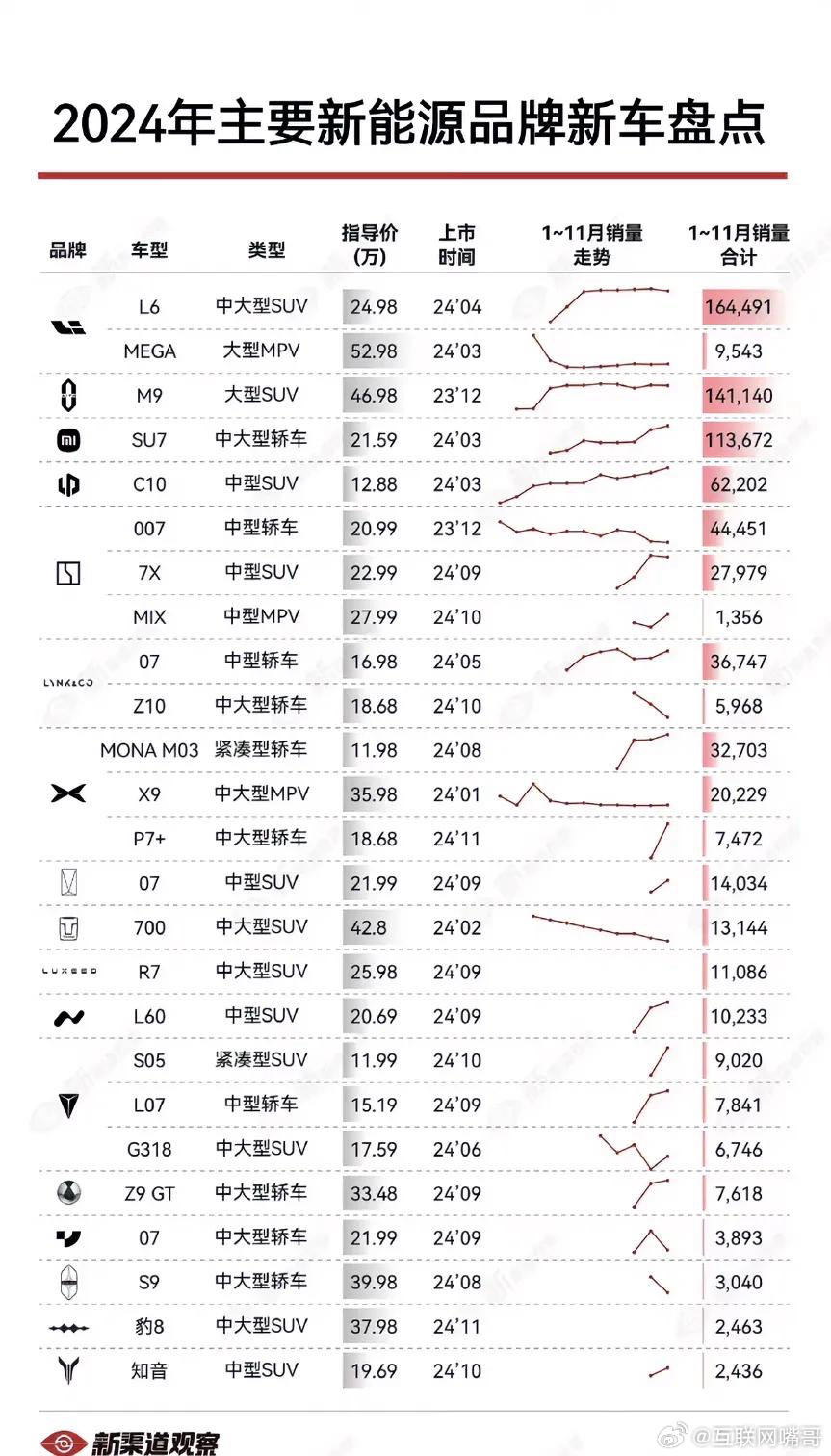 今年的新车排行榜，小米能排第三，要是小米在早 一个月发布，问界m9的排名还得掉一