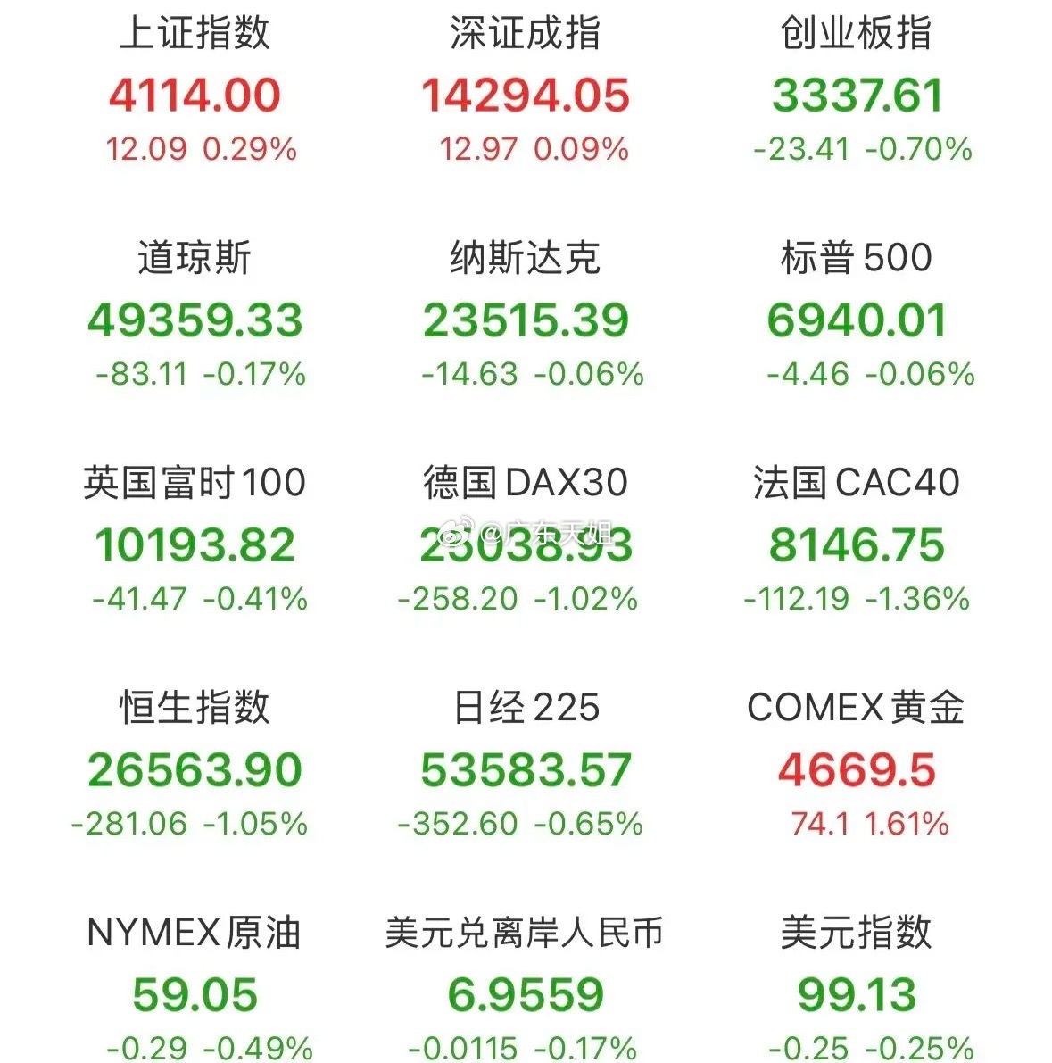 关注晚间几个重磅消息面——此刻外围，欧洲股市全线大跌，由于美欧关税冲突升级，欧盟