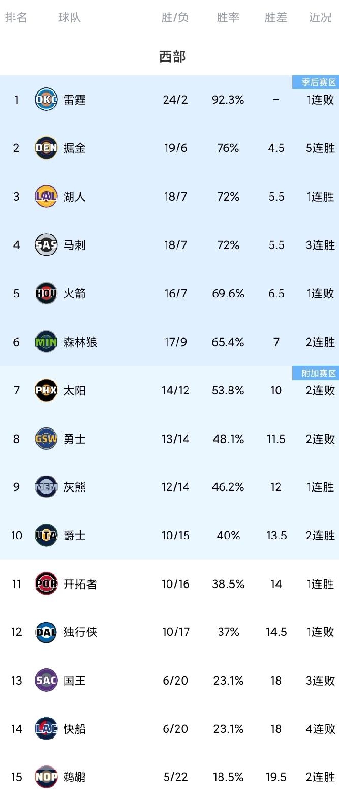 随着火箭惨遭掘金双杀，快船不敌灰熊吃到4连败，西部最新排名。
火箭加时125-1