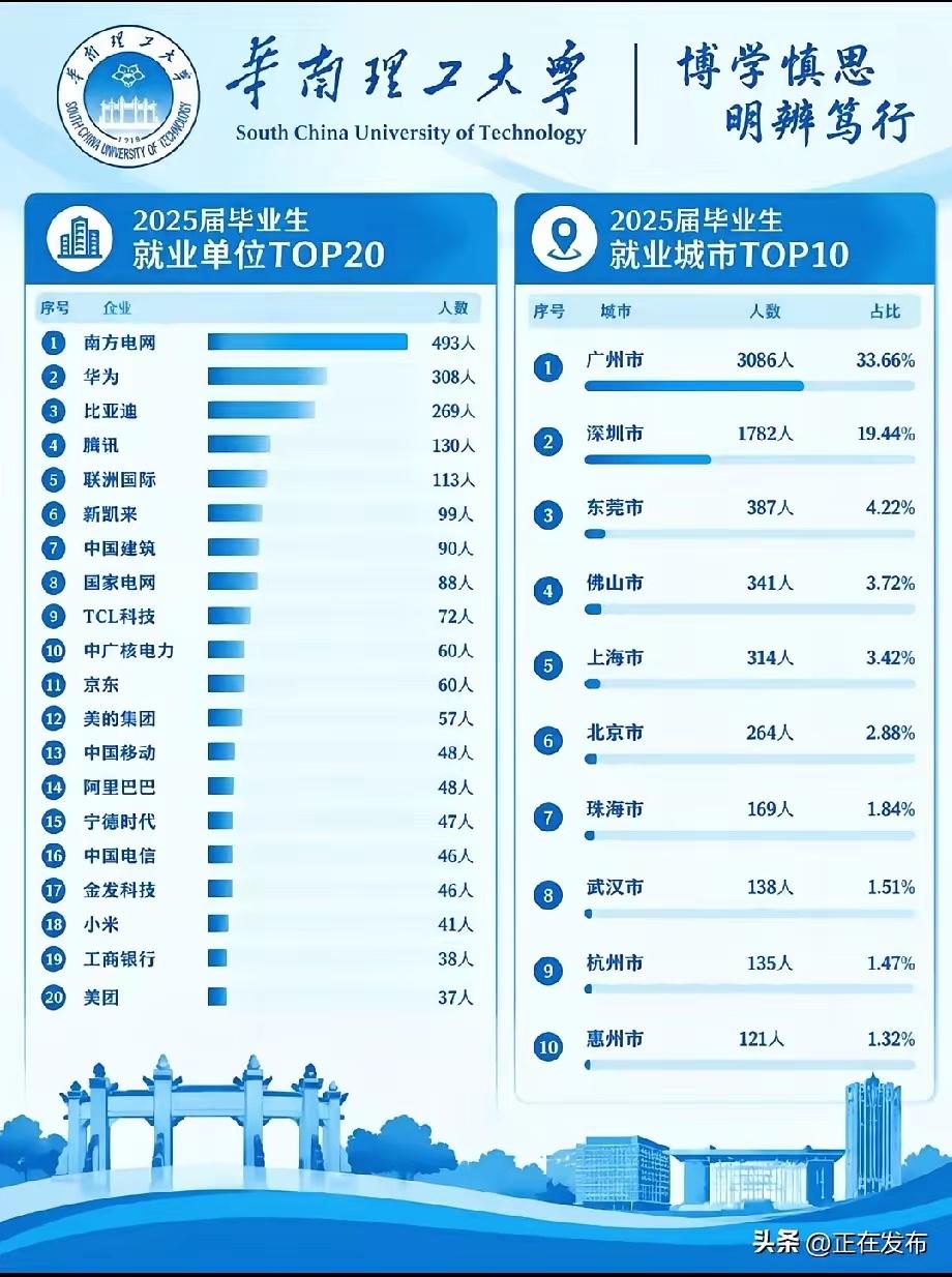 哪些企业青睐华南理工大学毕业生？华工2025届毕业生就业单位TOP20看过来！