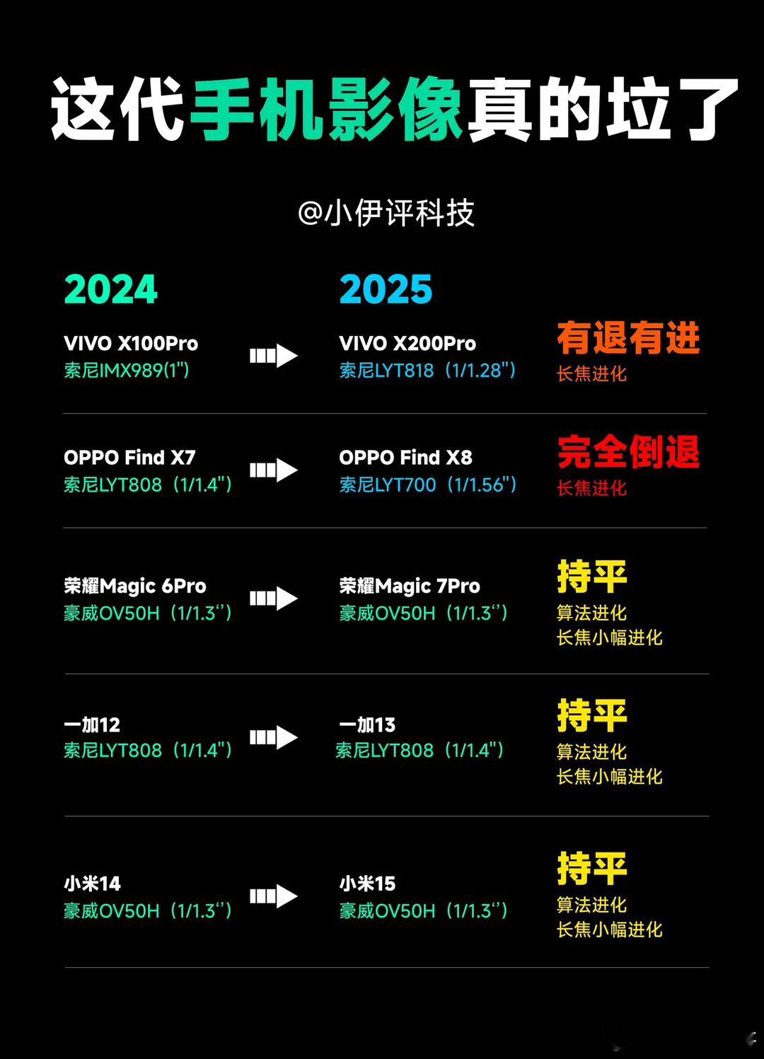 今年手机影像是彻底无了了，几乎都没怎么进步，说几个重点：1、OPPO Find 