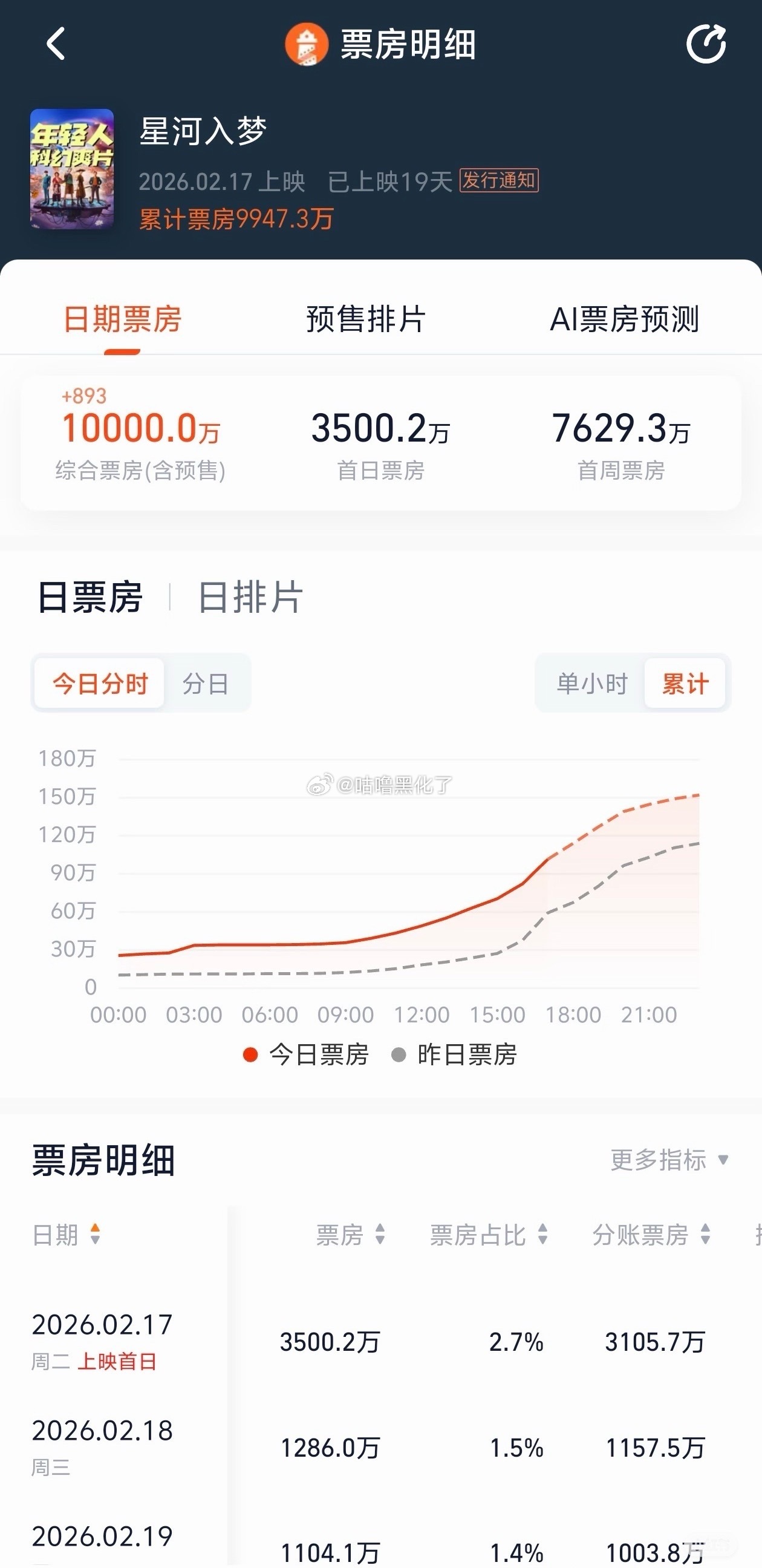 王鹤棣星河入梦票房破亿了恭喜这个小星河 