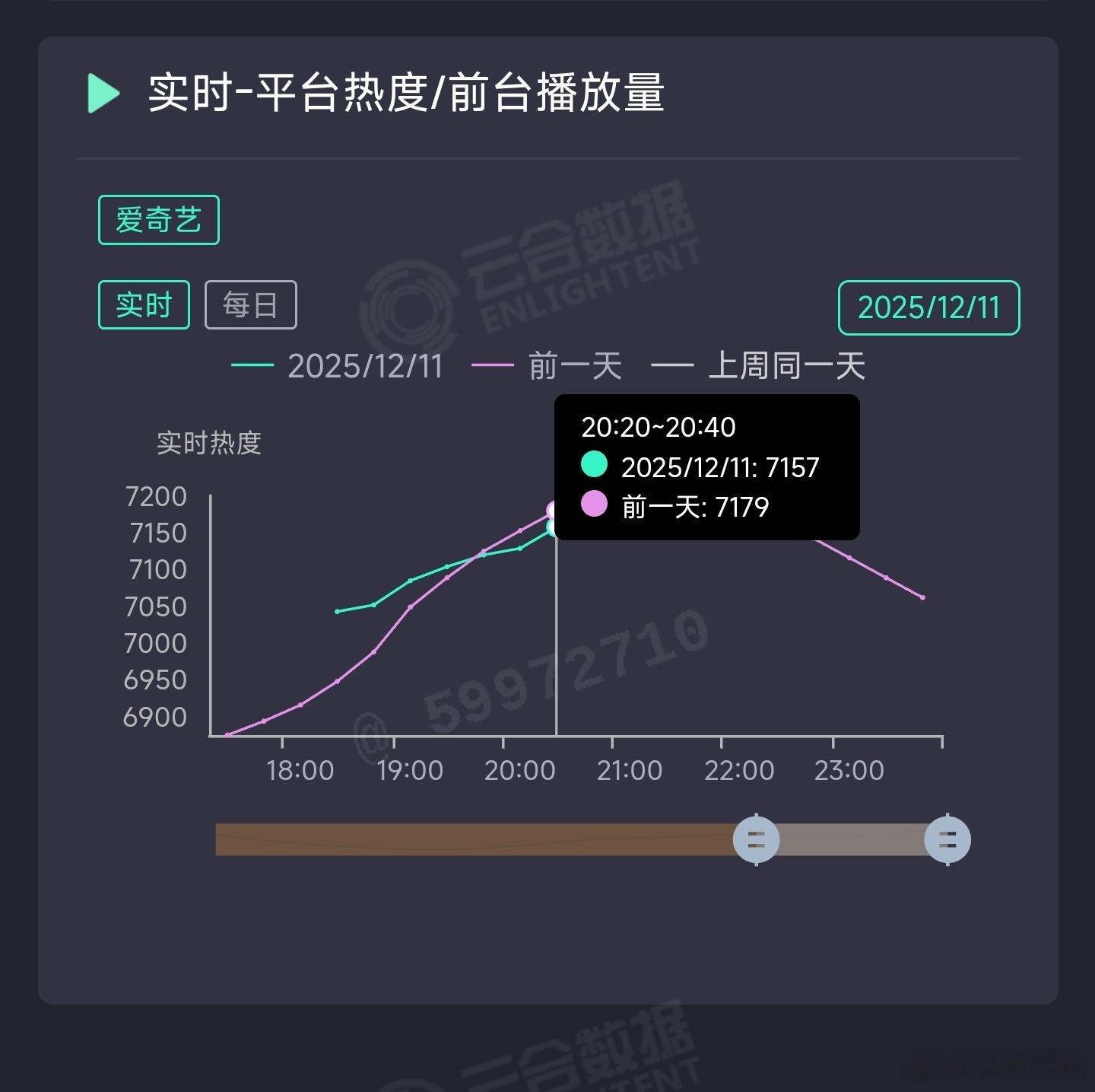 风与潮热度果然和推测的一样，7000档的超低位死亡交叉了。任嘉伦古偶扑完，正剧扑