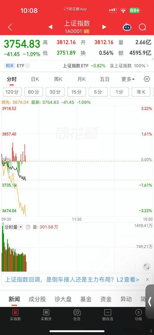 加1。结束。下破支撑减仓。不破持有高抛 