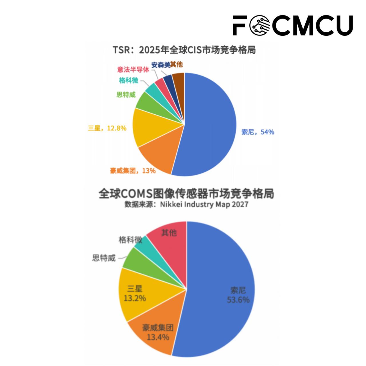 芯闻简讯：全球图像传感器市场生变，豪威晋升全球第二

近期，多家权威研究机构数据