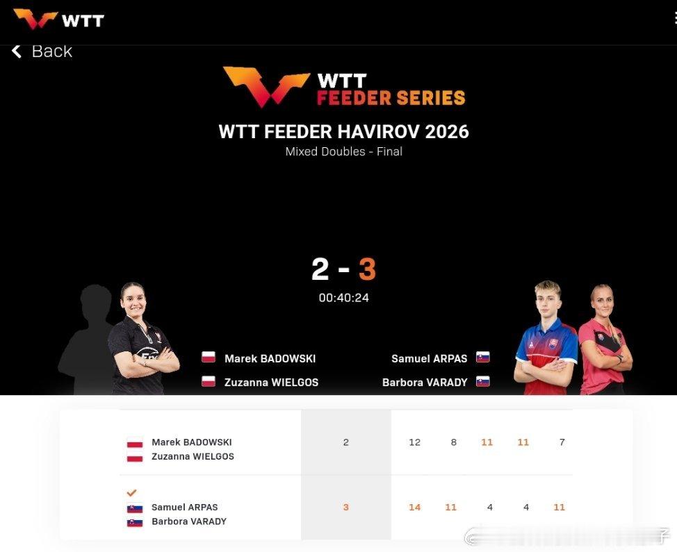 阿帕斯巴拉佐娃3比2巴多夫斯基维尔戈斯（12，8，-4，-4，7）获得2026W