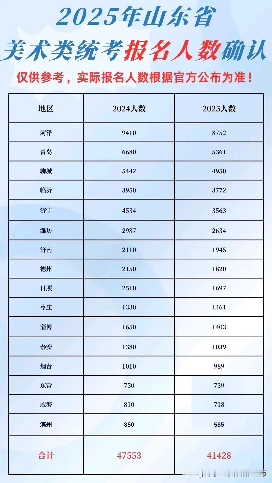 【2025山东美术类统考报考41428人】