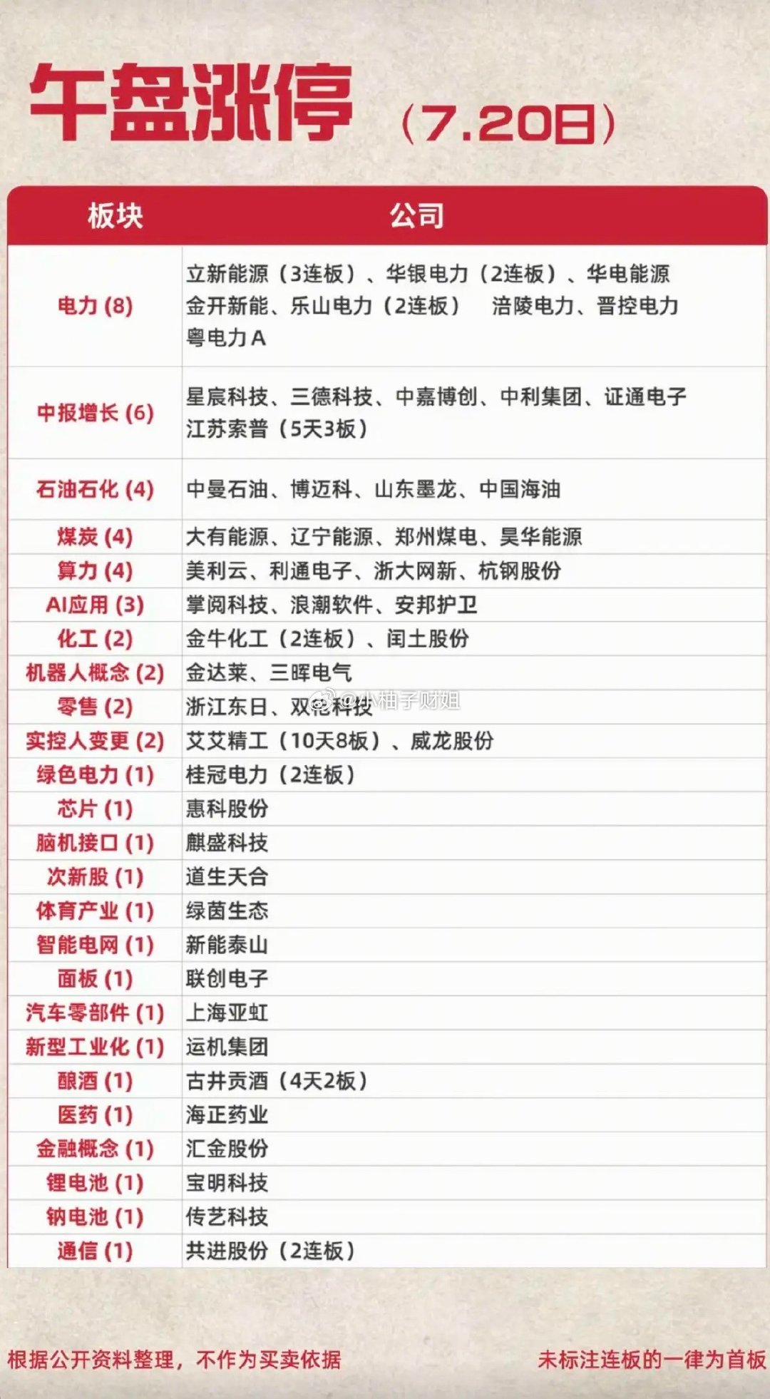 7.20周一  涨停板股票：高度+梯队！电力电网   8股涨停中报预增   6股