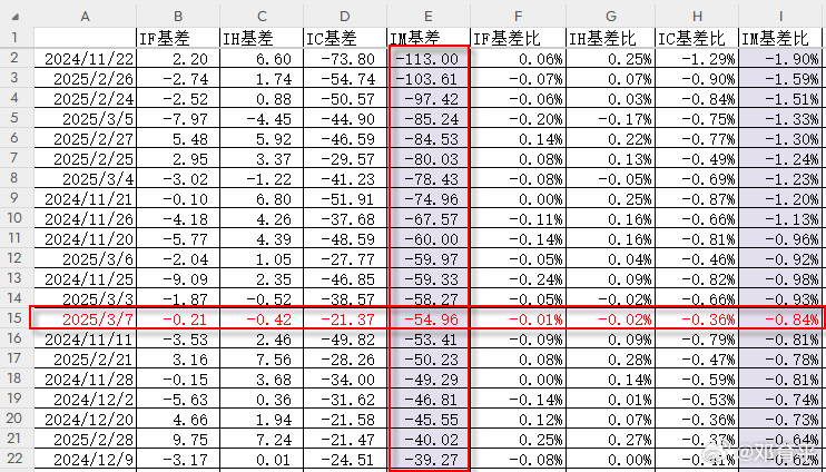 现在IM的贴水还是算偏高位（红色字体那列），排名第15名，看日期那列，2月底至3