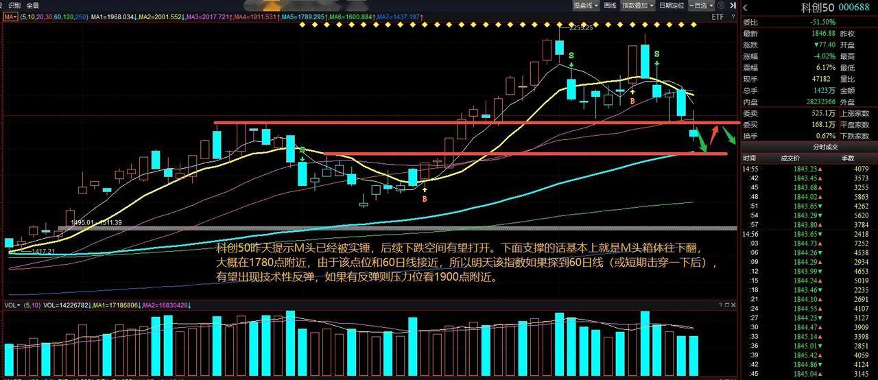 科创50昨天提示M头已经被实锤，后续下跌空间有望打开。下面支撑的话基本上就是M头