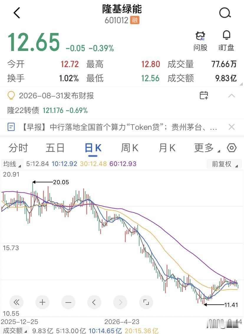 隆基绿能跌破千亿，PB1.91倍，这是黄金坑还是万人坑？8月14日收盘，隆基绿能