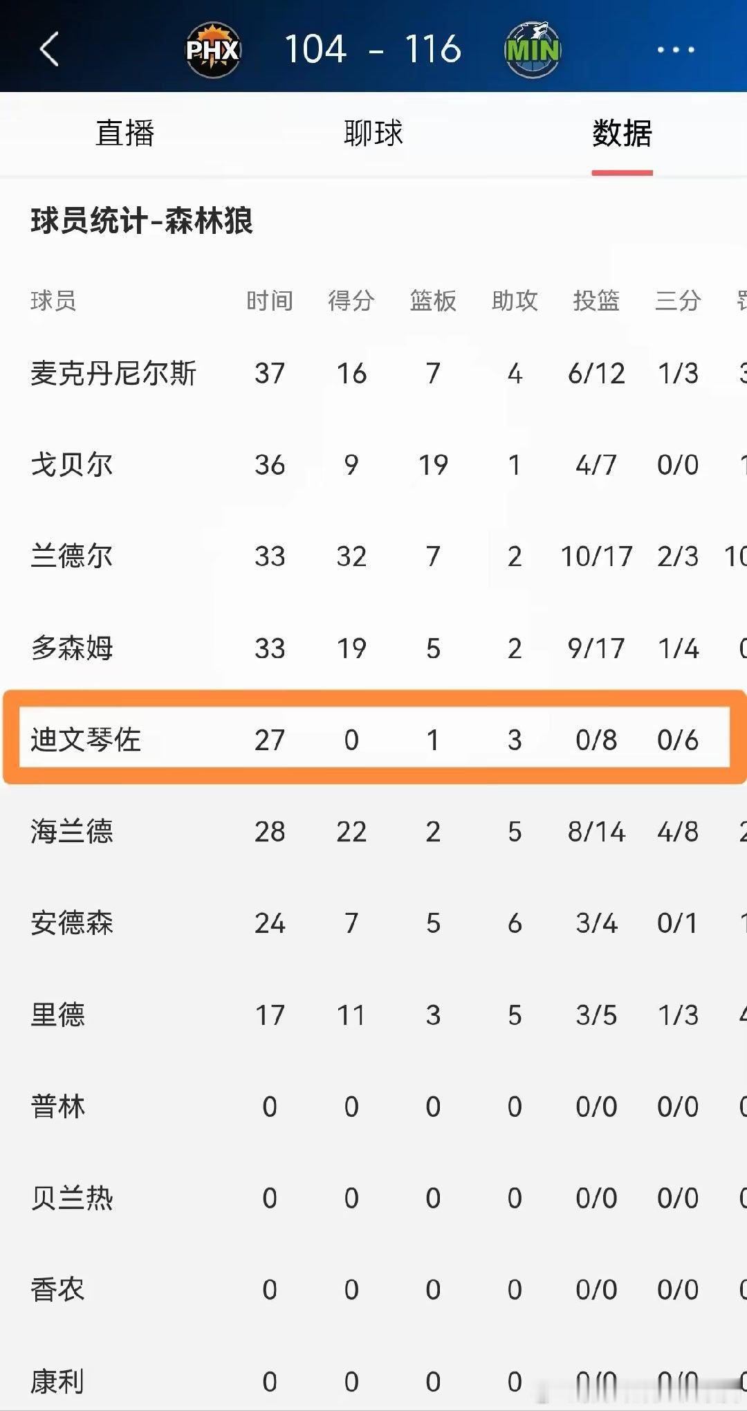 森林狼大将迪文岑佐的失误数竟然高于得分！虽然今天森林狼在主场以116：104战胜