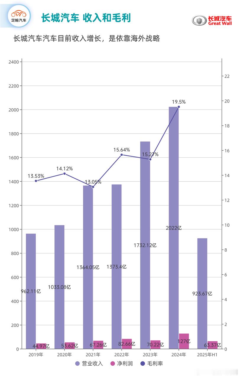 2025年上半年，长城汽车在营收和销量上保持小幅增长，但净利润出现明显下滑，尤其