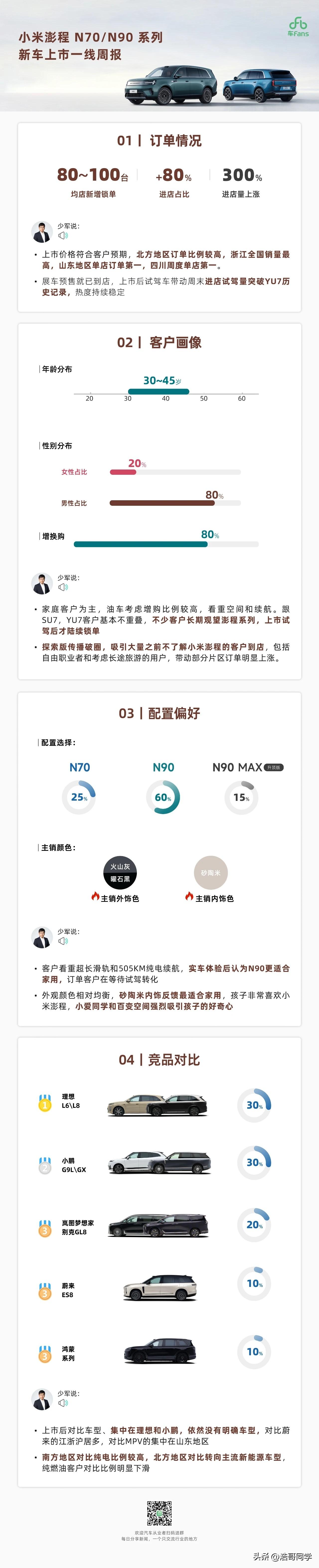 一张图带你摸清入手小米澎程的用户真实面貌。
第一，订单相关数据很亮眼。
平均每家