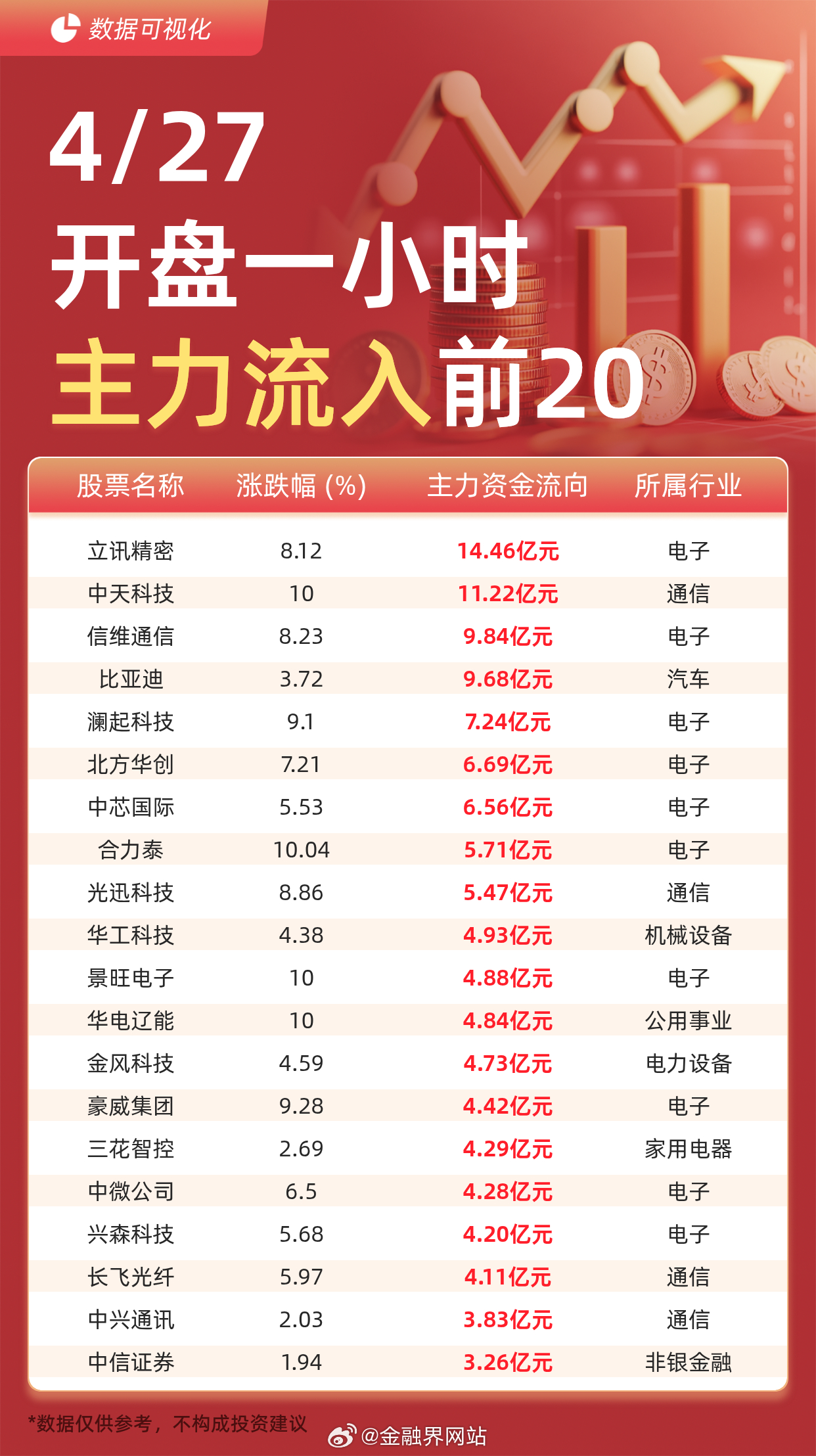 【主力资金流入前20：立讯精密流入14.46亿元、中天科技流入11.22亿元】 