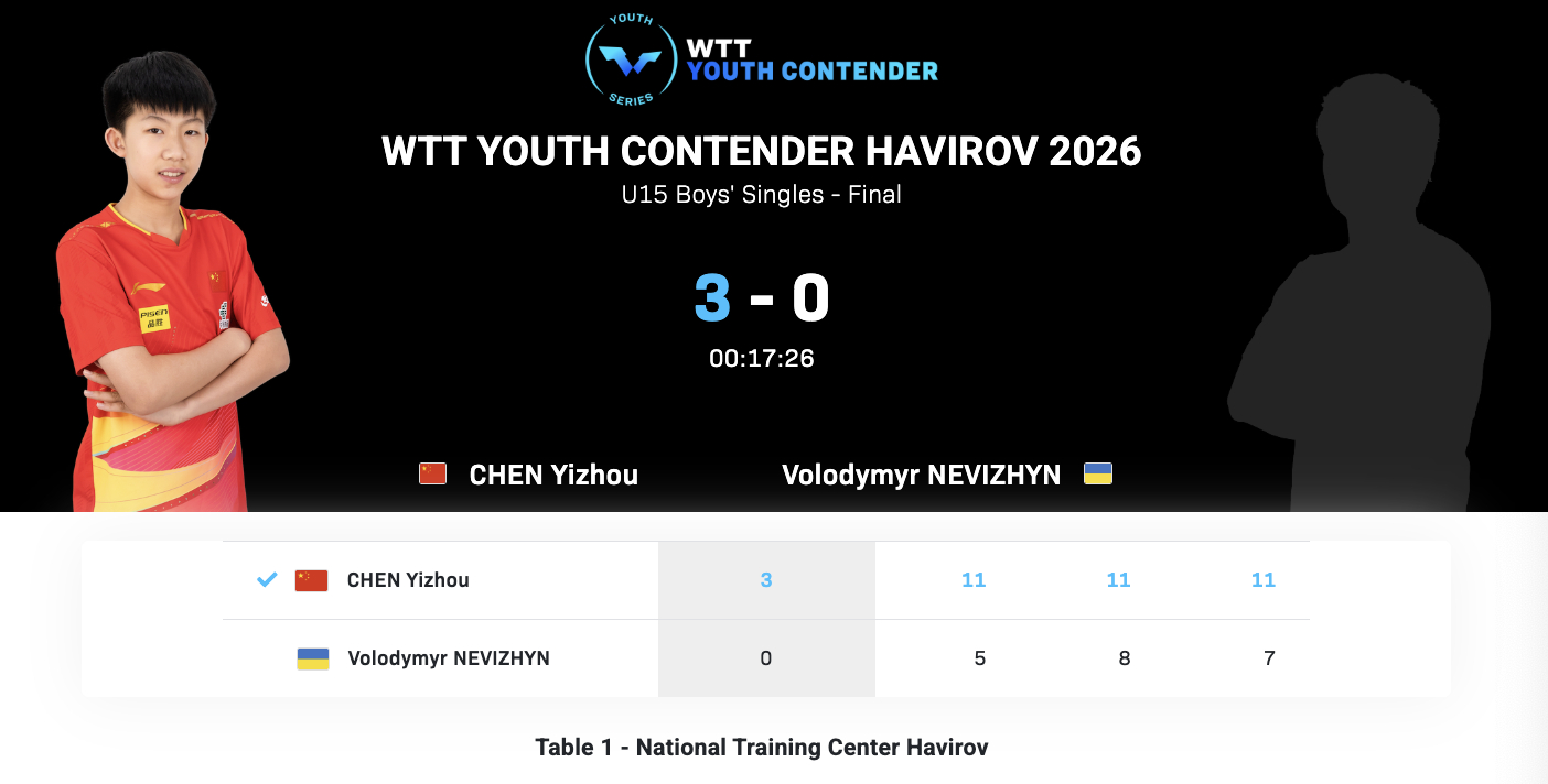 WTT青少年常规挑战赛哈维若夫站丨U15男单决赛陈逸舟🇨🇳3-0沃洛德米尔·