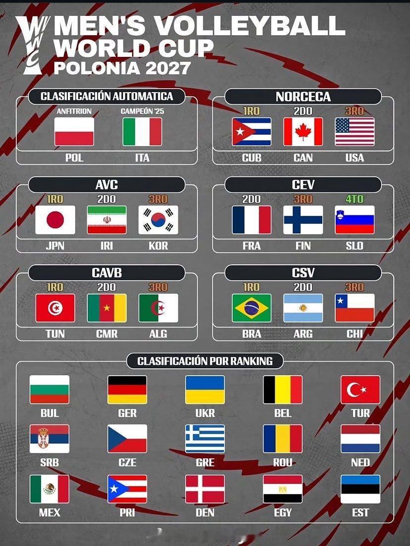 以下是2027年男子排球世界杯的32支晋级队伍：中国无缘世界杯。🇵🇱🇮🇹