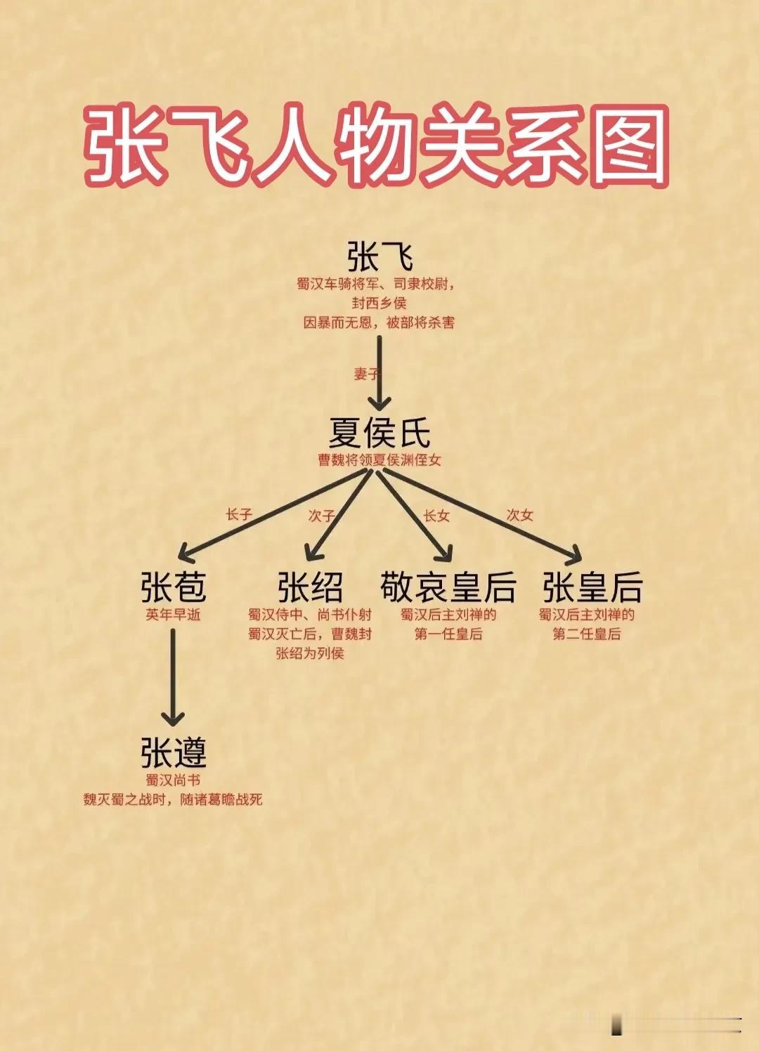 张飞人物关系图
三国时期，蜀汉名将～张飞，桃园三结义中的三弟，正史里是个大帅哥，