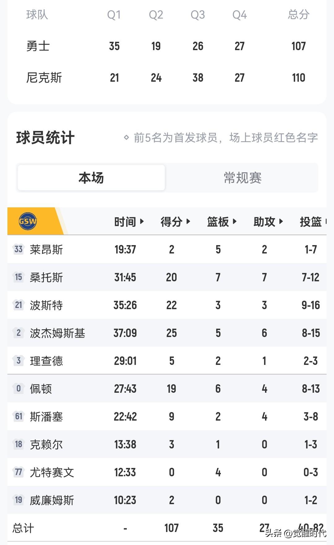 勇士107-110尼克斯
失败恐影响冲击季后