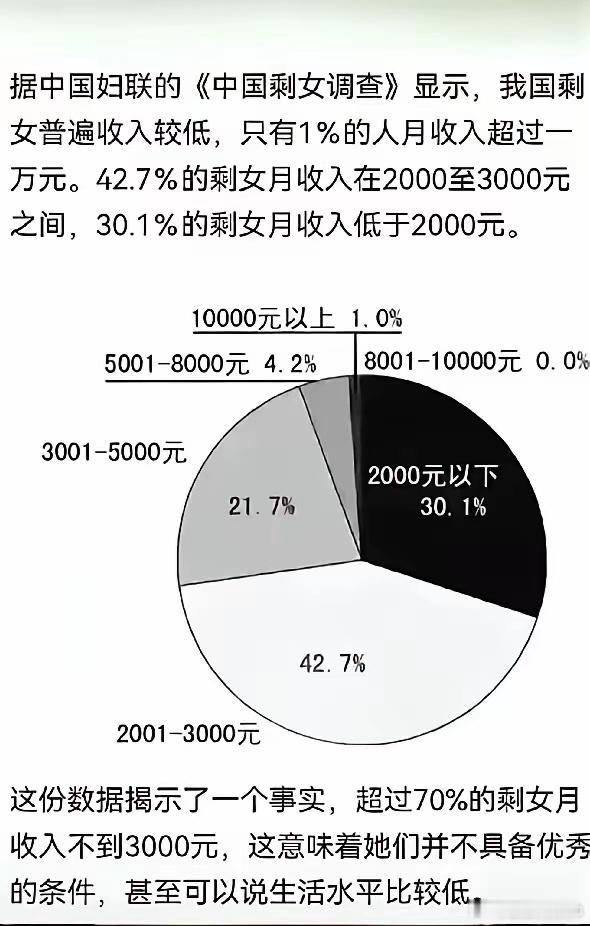 中国妇联的《中国剩女调查》提供的一组数据显示，70%多的剩女月收入不足3000元