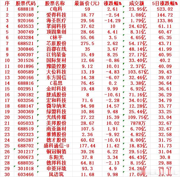 本周，整个市场“涨幅最多”的30名单汇总一览C电科：最新价 59.00元，5日涨