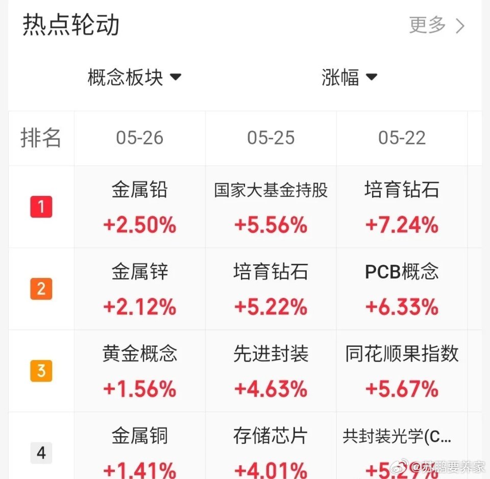 5.26趋势上涨人气股票点评1、京东方A：趋势上涨，格局观察2、中国铝业：底部起