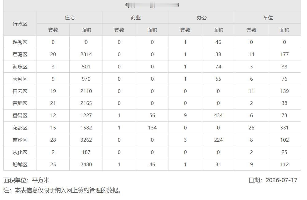 2026年7月17日，星期五，广州市新房住宅日网签量154套;
2026年7月1