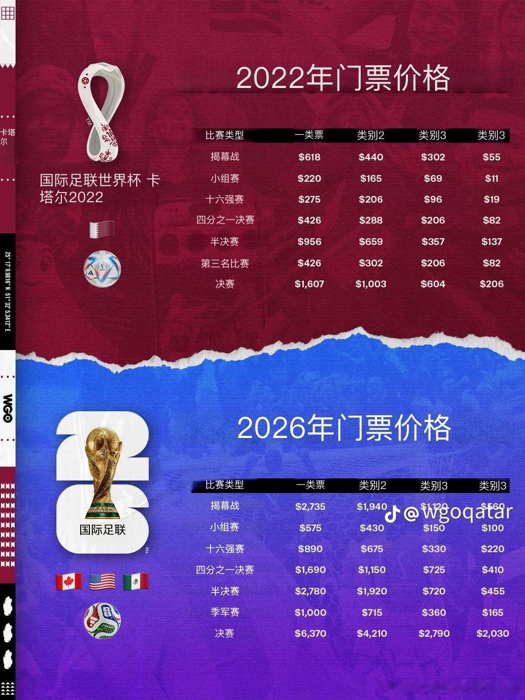 美国人民的消费能力真是强，足球世界杯门票价格出来了，比上一届在卡塔尔的世界杯贵了