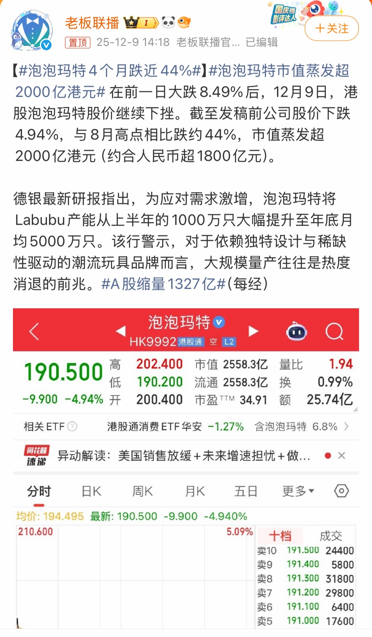 泡泡玛特果然有一半市值是泡泡麻了....上半年火的飞起，一个玩偶上百万，这难道不