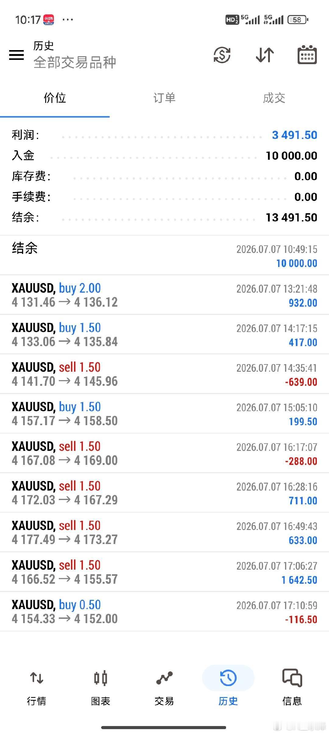 首日操作收官，行情起起伏伏，修心远比盈亏重要。黄金