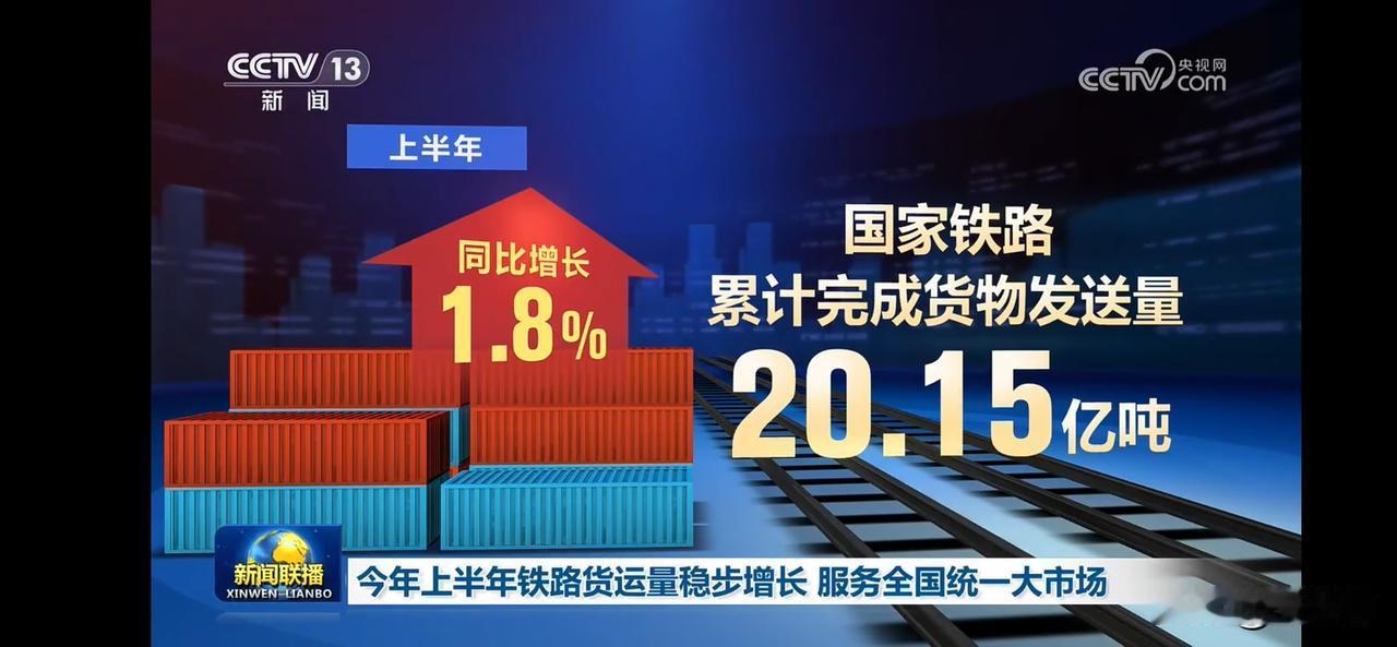 国家铁路上半年货物发送量突破20亿吨，同比增长1.8%！
