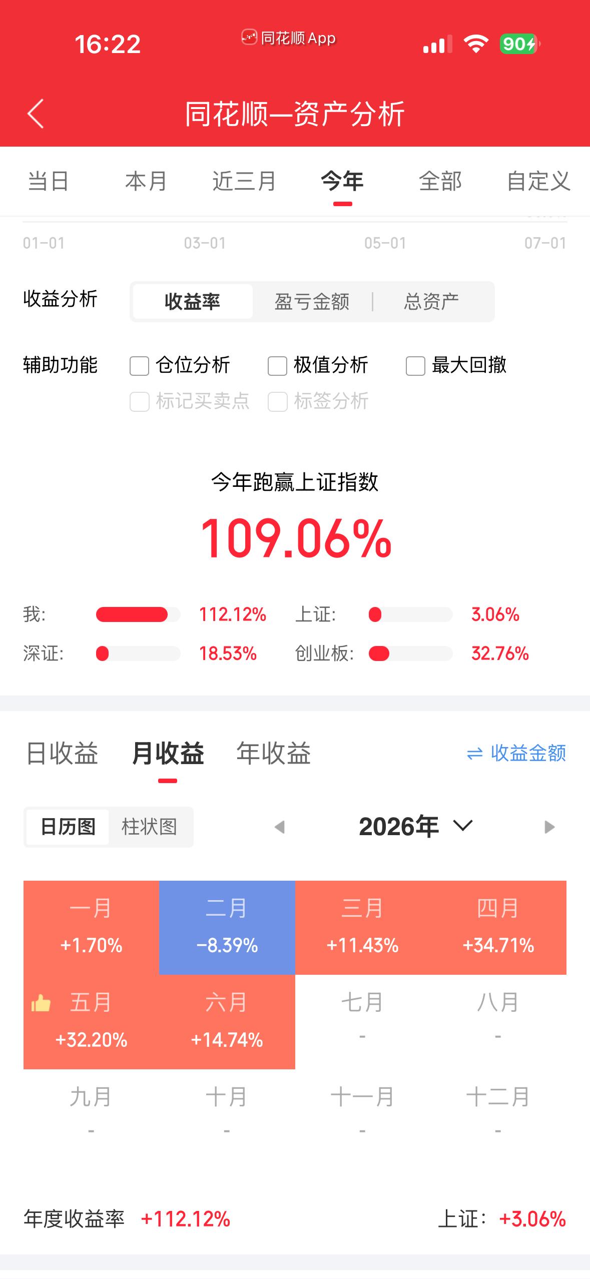 我今年收益翻倍爽！跑赢上证109%，二月小跌是为大赚埋伏笔~

今年投资收益翻倍