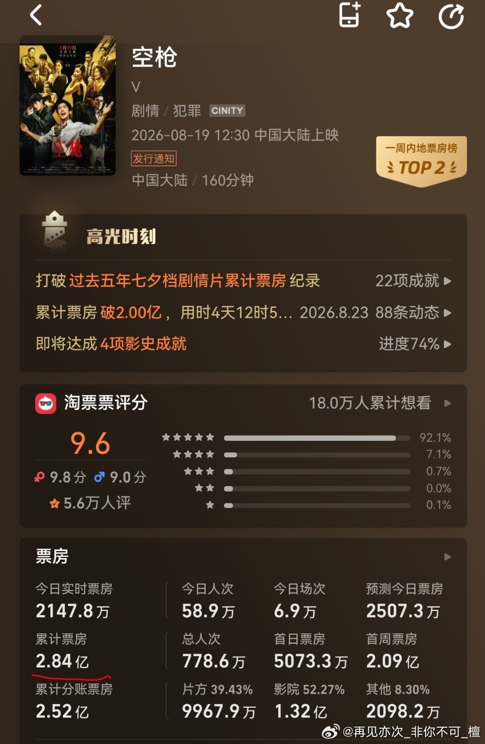 恭喜健次主演电影票房累计破15亿，明天空枪包破3️⃣亿!提前祝贺! ​​​