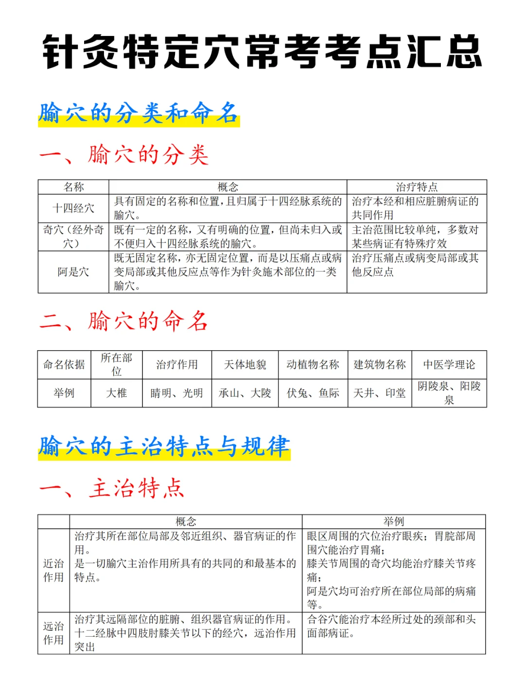 针灸学特定穴，4页考点都在这！