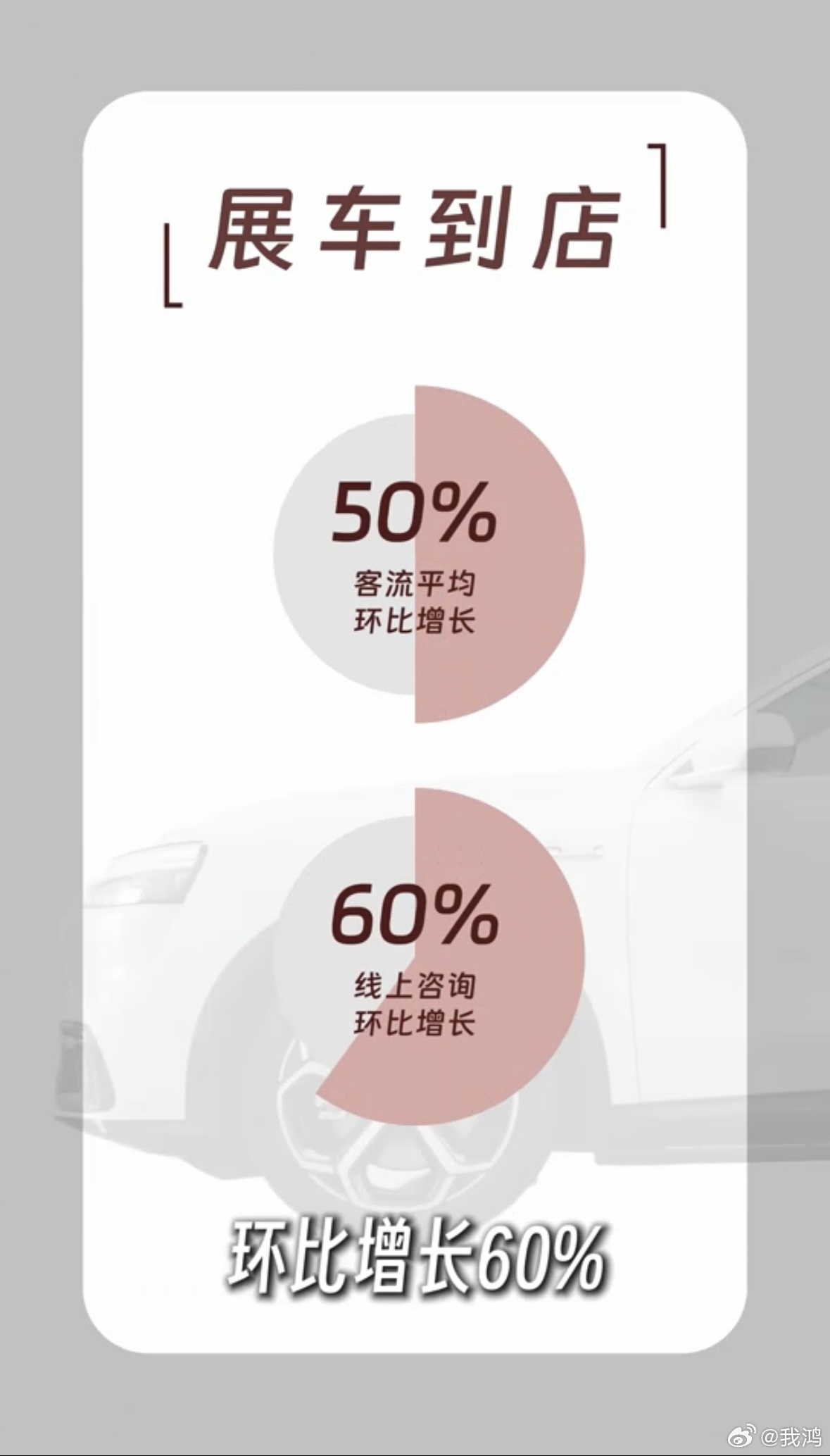 媒体报道，问界M6上市后，门店客流环比增长50%，线上咨询量环比飙升60%，单店