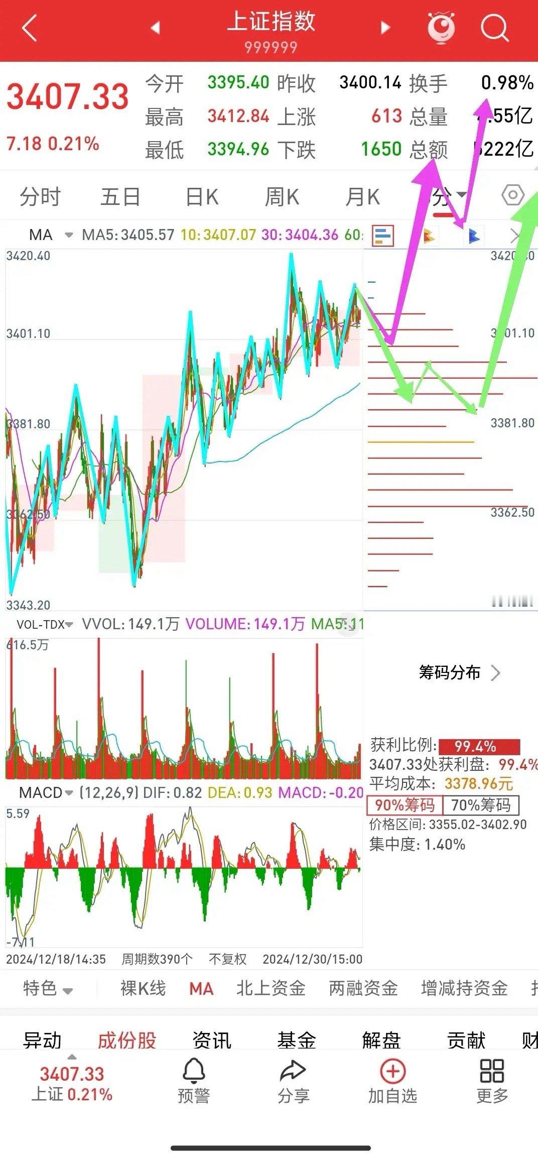 耐心等待突破       走势仍属于高位震荡，不过今天量能比昨天又少了点，明天还