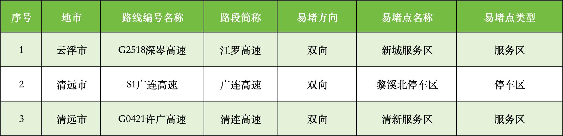 #广东清明假期出行高峰3日杀到#【广东清明假期前一天出行需求将集中释放！充电繁忙