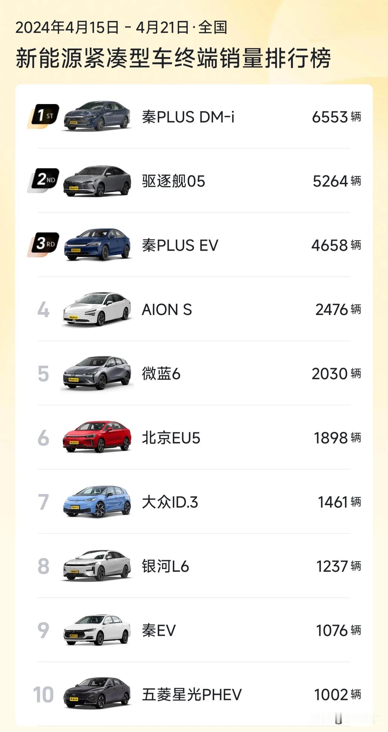 4月份第三周新能源紧凑型车销量出炉
比亚迪依靠（秦PLUS DM-i、驱逐舰05