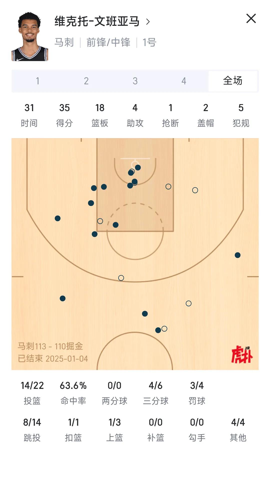 今天比赛证明，NBA第一中锋要换人啦！

文班亚马35分18篮板，力压约基奇41