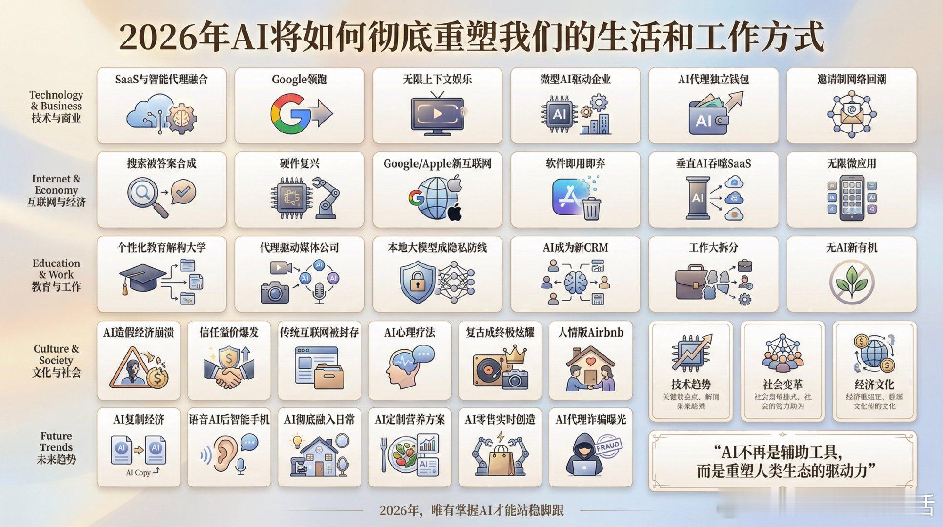 2026年，AI将彻底重塑我们的生活和工作方式：1. SaaS与智能代理全面融合