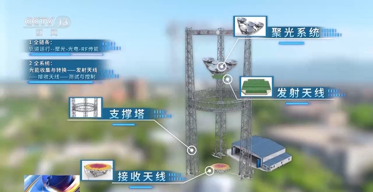 “逐日工程”目前完成了地面实验验证，下一步要开展空间中在轨阶段的无线微波能量传输