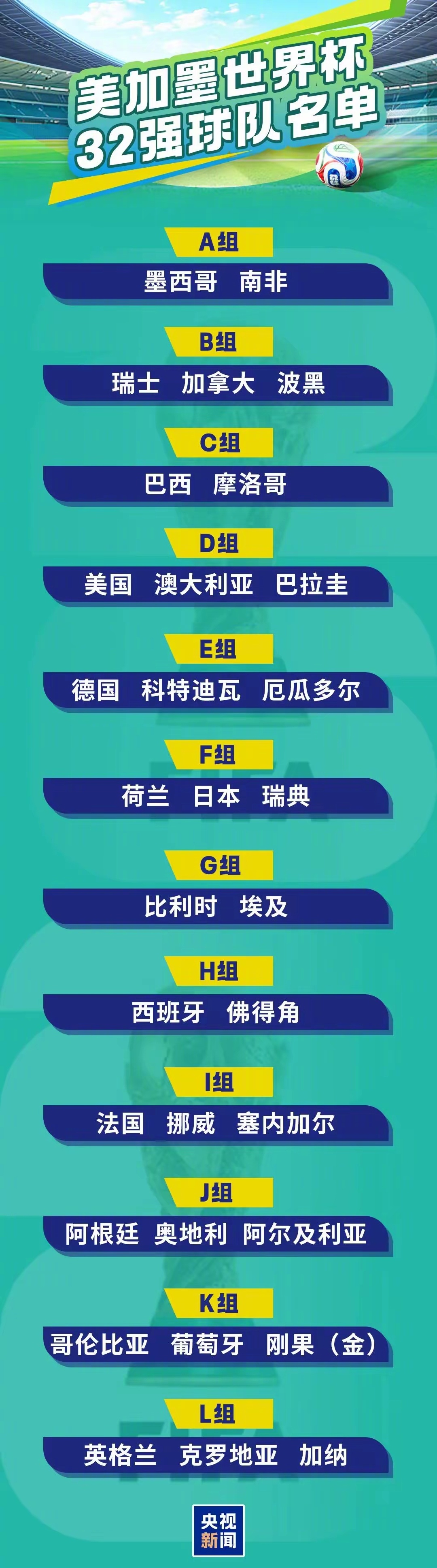 世界杯32强全名单  除了佛得角，塞内加尔是唯一一个以3分入围32强的球队。今年