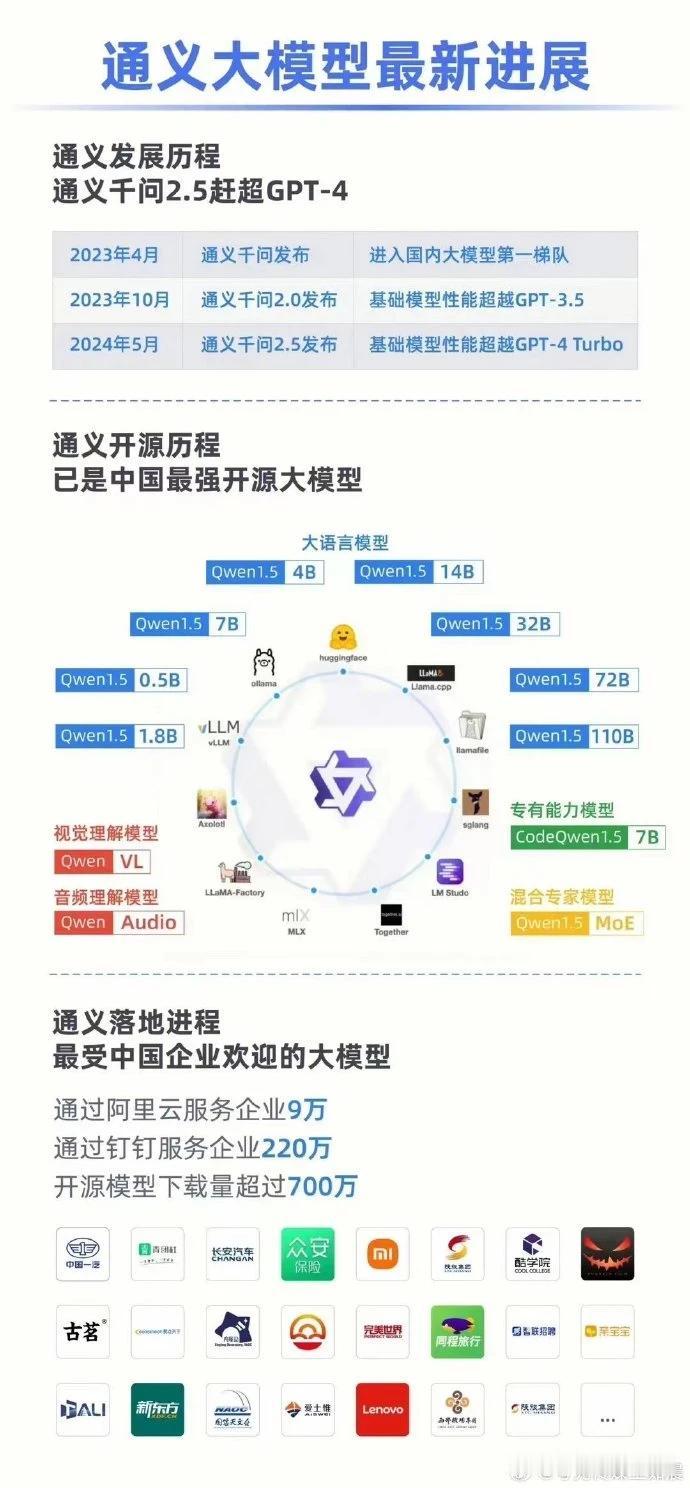 阿里巴巴发布通义千问2.5，中文能力地表最强，或将改写行业规则？

又一重磅消息