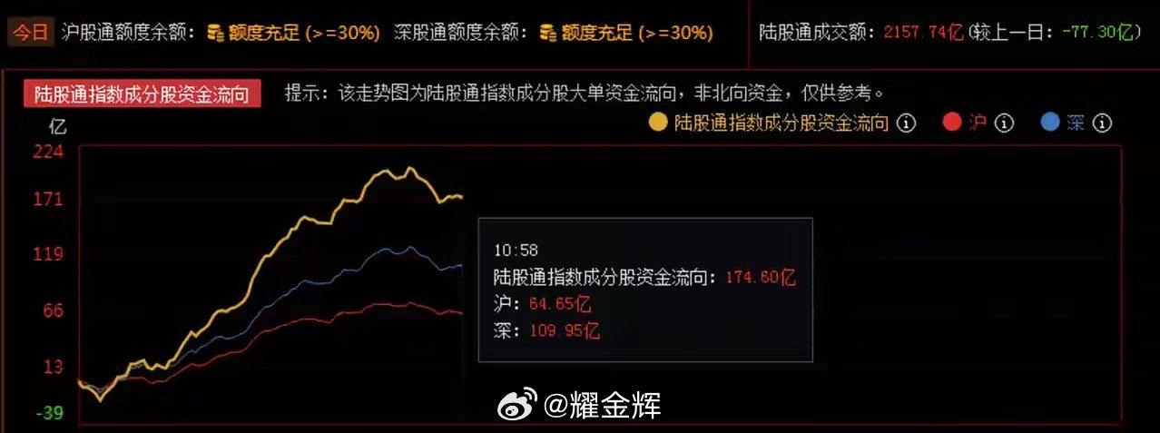 暴露了，昨天杀跌今日就反弹，已经说明一切！     昨日陆股通大单资金大幅流出，