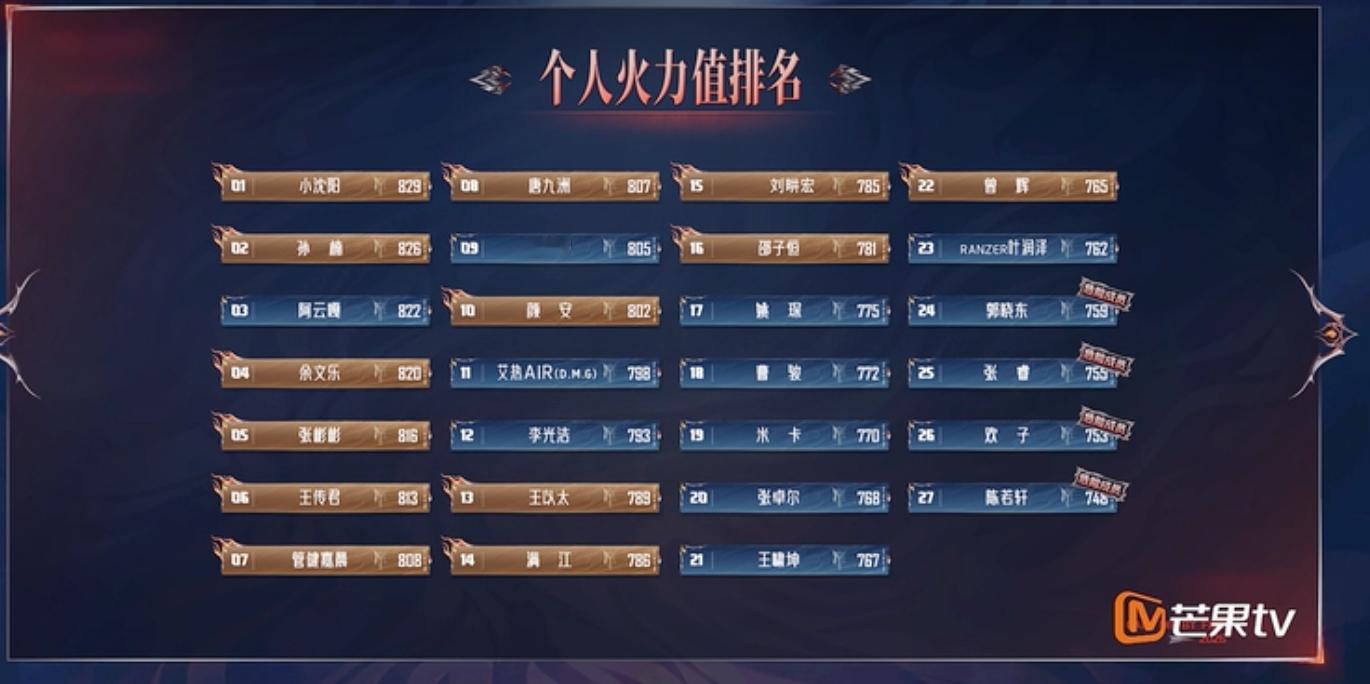 厉害的小沈阳初舞台火力值排名第一小沈阳个人火力值第一