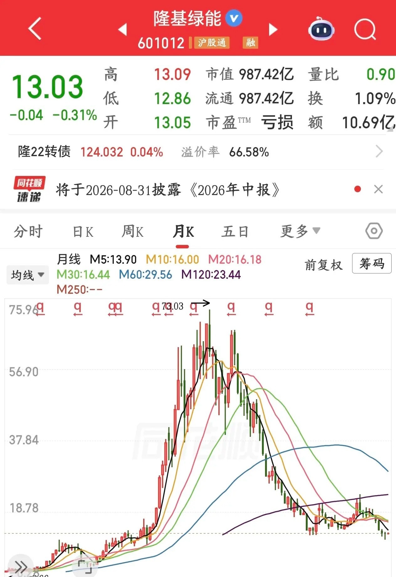 隆基真的太惨了，跌破千亿市值，时也命也隆基绿能历史高点市值5400亿，现在跌破千