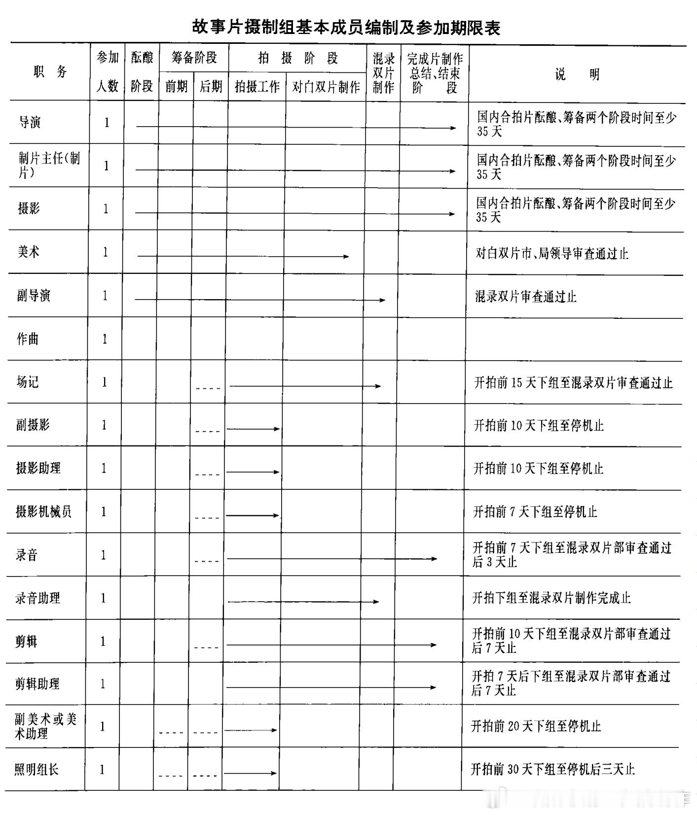 以前国营电影厂对于拍一部电影需要多少人手都有具体规定，这个是上影厂的，《上海电影